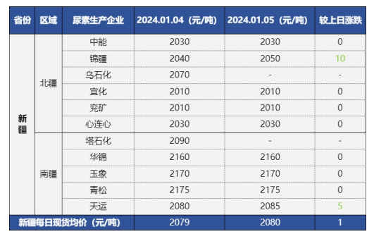 新疆中亞商品交易中心發布 北疆尿素工廠現貨價格穩定在2010-2050元/噸區間